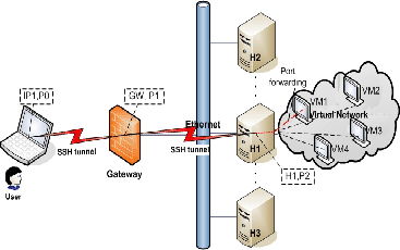 \includegraphics[width=3.2in, height=2in]{remote_ssh.eps}