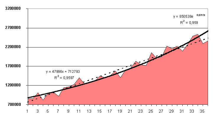 Figure 2. EDIFACT via VANS 1995-1997, in number of messages per month