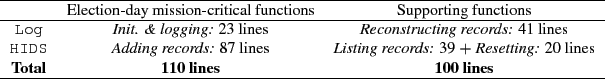 \begin{figure*}
% latex2html id marker 151
\begin{center}
\begin{tabular}{ccc}
\...
...10 lines} & \textbf{100 lines}\\
\hline
\end{tabular}
\end{center}\end{figure*}