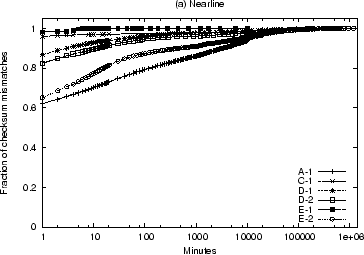 \includegraphics[width=3.3in]{figures/inter-arrival-ata.eps}