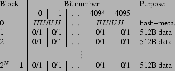 \begin{figure}\begin{tabular}{l\vert r\vert r\vert c\vert r\vert r\vert l}
\cli...
...1 & \dots & 0/1 & 0/1 & 512B data \\ \cline{2-6}
\end{tabular}\par\end{figure}