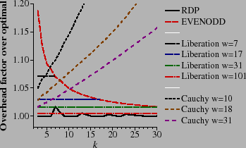 \begin{figure}\begin{center}
\psfig{figure=encoding-perf.eps,width=3.1in}\end{center}\end{figure}