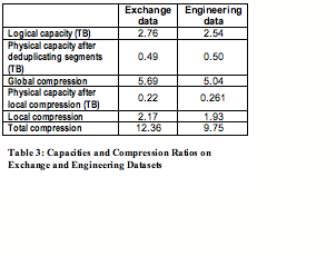 Text Box: 	Exchange data	Engineering dataLogical capacity (TB)	2.76	2.54Physical capacity after deduplicating segments (TB)	0.49	0.50Global compression	5.69	5.04Physical capacity after local compression (TB)	0.22	0.261Local compression 	2.17	1.93Total compression	12.36	9.75Table 3: Capacities and Compression Ratios on Exchange and Engineering Datasets