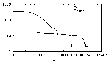figures/www-cs-week1.RW.rank-frequency.png