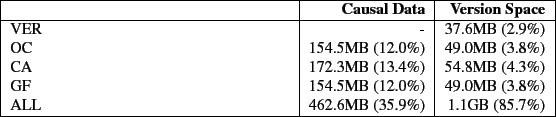\begin{table}\centering
\begin{tabularx}{\linewidth}{\vert X\vert r\vert r\vert}...
...\
ALL & 462.6MB (35.9\%) & 1.1GB (85.7\%) \\
\hline
\end{tabularx}
\end{table}