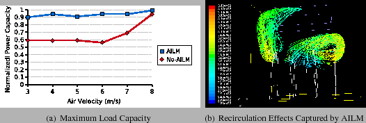 \begin{figure}\begin{center}
\subfigure[Maximum Load Capacity]{
{\epsfig{file=fi...
...igs/recirculation.eps, width=2.0in, clip=, angle=0}}}
\end{center}\end{figure}
