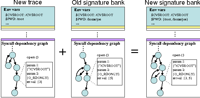  An example showing how a trace file is merged with the signature bank.