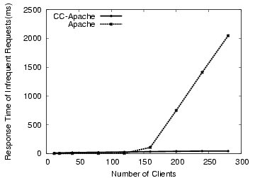 figure=graphs/prioritization/prioritization.eps,width=3.25in,height=2in