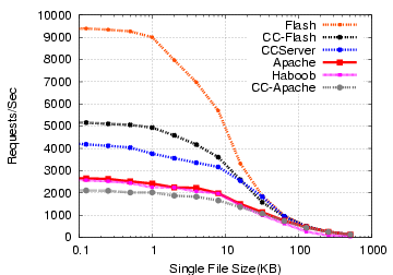 figure=graphs/single/req_compare.eps,width=3.25in,height=2in