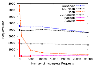 figure=graphs/starvation/starvation.eps,width=3.25in,height=2in