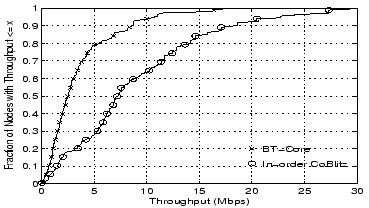 \begin{figure}\psfig{file=graph/main_result/singlebw.ps,width=3.2in,height=1.8in}
\vspace{-.1in}
\end{figure}