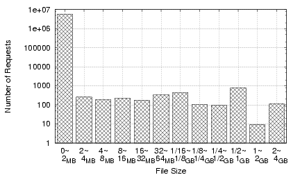 \psfig{file=graph/feb2006reqs/allreq_dist.eps,width=\columnwidth,height=2in}