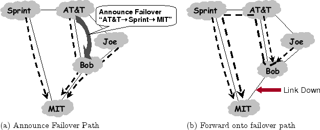 \begin{figure}\centering
\begin{tabular}{p{3in}p{3in}}
\epsfig{height=2in, file=...
...orward onto failover path
\end{tabular}\vskip -.05in\vskip -.15in
\end{figure}