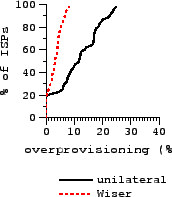 \includegraphics[width=1.5in]{sigcomm-graphs/bw-isp.eps}