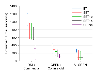 Figure showing the transfer times for
BitTorrent, SET, SET10, SET15, and SET90 for a 50 MB file on Emulab.