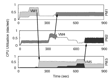 \includegraphics[width=2.5in]{graphs/cpu_migs}