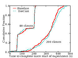 \includegraphics[scale=0.27]{figs/nsdi08-varyclients-completed-cdf.eps}