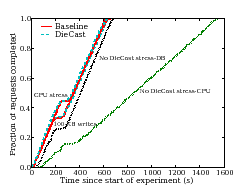\scalebox{0.27}{\includegraphics{figs/nsdi08-x29-x66-x70-stress-completed-cdf.eps}}