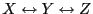 $X \leftrightarrow Y
\leftrightarrow Z$