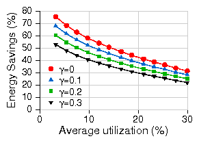 figures/new_savings/sleep_gamma_util.png
