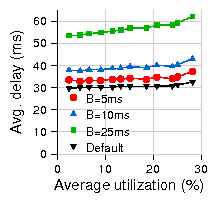 figures/sleep_avg_delay.png