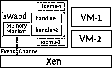 \includegraphics[width=2in]{figures/swap-arch.eps}