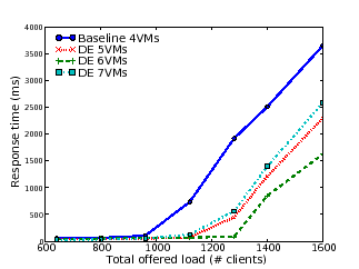 \includegraphics[width=2.8in]{figures/wdr-rubis-final-rtimes.eps}