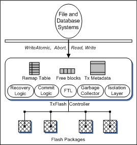 Architecture of a TxFlash Device