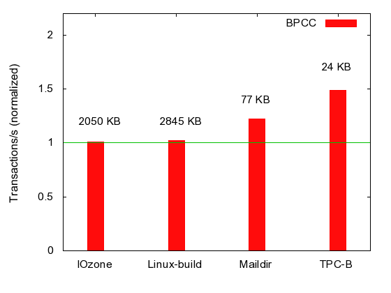 Performance Improvement in Cyclic Commit