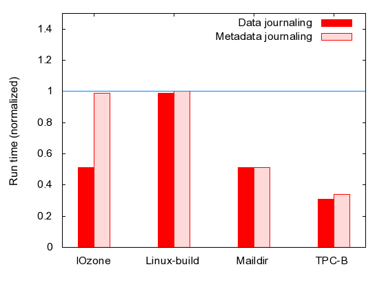 End-to-End Performance