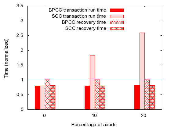 Performance Under Aborts