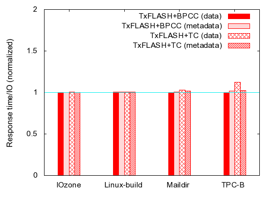 TxFlash Overhead