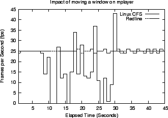\includegraphics[width=3in]{graphs/CPU.movewindow.eps}