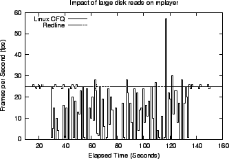 \includegraphics[width=3in]{graphs/IO.read.eps}
