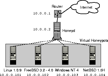 \begin{figure}
\centerline{

\includegraphics [width=8cm]{honeyd-overview}
}
{\sf}\end{figure}