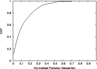 \includegraphics[width=3in]{graphs/cdf-hashes.confusion.eps}