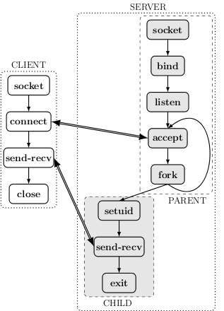 Image flowChartUNIX