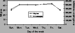 \begin{figure}
\centerline{\psfig{figure=figures/notifyweek.ps,width=2.2in}}
\end{figure}