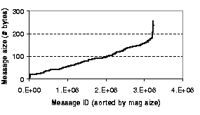 \begin{figure}
\centerline{\psfig{figure=figures/notify-dup-msg.size.sampled.ps,width=2.4in}}
\end{figure}