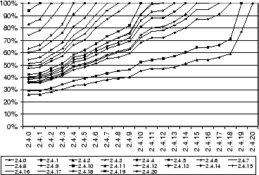 Commonality between Linux 2.4 Kernel releases