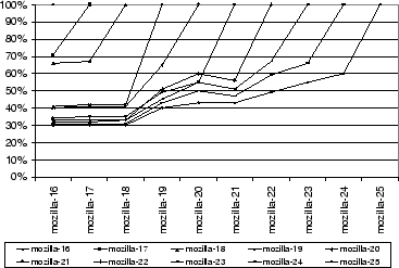 Commonality between Mozilla nightly binary releases