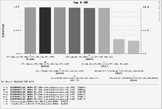 \begin{figure*}\centering
\epsfig{figure=topn_udp,width=0.95\textwidth}\end{figure*}