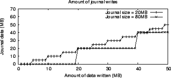 \includegraphics[width=3.2in]{Figures/reserved_buffer_space_effect/memory_size_journal_writes.eps}