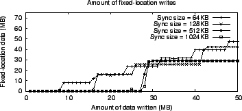 \includegraphics[width=3.2in]{Figures1/Reiserfs/checkpoint/free_space/v1/data/checkpoint_real_writes1.eps}