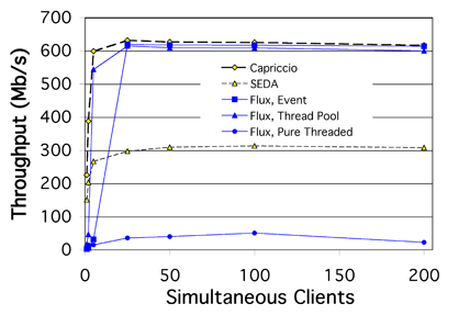 \includegraphics[width=3in]{figures/ws_throughput}