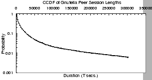 \begin{figure}\centerline{
\epsfxsize=2.7in
\epsfbox{figs/churngnutella.eps}}
\vspace{-10pt}\vspace{-10pt}
\end{figure}