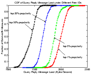 \begin{figure}\centerline{
\epsfxsize=2.7in
\epsfbox{figs/keywordpopularity.eps}}
\vspace{-10pt}\vspace{-10pt}
\end{figure}