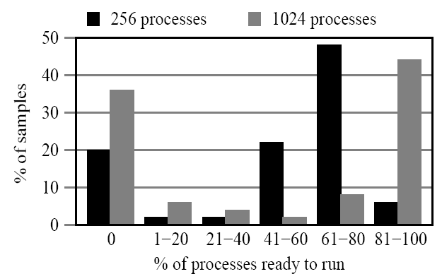 \begin{figure}
\centerline {\psfig{figure=apache_run_hist.ps,width=\columnwidth,height=2.0in}}\vspace{-.05in}\vspace{-.05in}\end{figure}