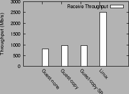 \begin{figure}\centering
\epsfig{file=graphs2/guest_rcv.eps,height=2in,width=2.5in}\end{figure}