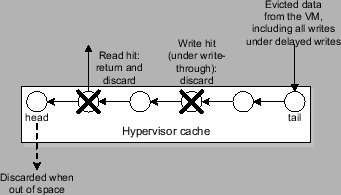 \begin{figure}\centerline{\psfig{figure=figures/vmmcache_manage.eps,width=3.0in}}
\vspace*{-0.1in}\vspace*{-0.1in}
\end{figure}